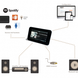 This picture is an illustration of the Max2Play audioplayer feature. The Max2Play audioplayer feature consists of three different aspects: Your input sources like your NAS, USB Drive, Streaming Providers like Spotify or Internet Radio for instance, secondly, the Max2Play web interface for easy configuration and, lastly, your output devices such as an amplifier with speakers, a wireless bluetooth speaker or your HDMI Multimedia device.