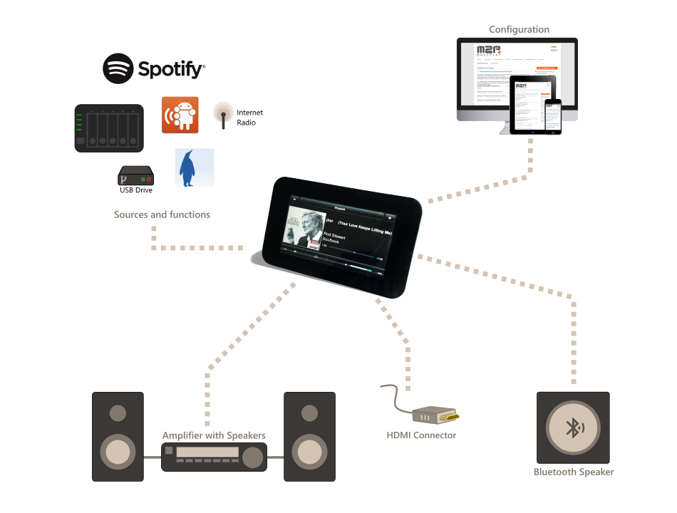 This picture is an illustration of the Max2Play audioplayer feature. The Max2Play audioplayer feature consists of three different aspects: Your input sources like your NAS, USB Drive, Streaming Providers like Spotify or Internet Radio for instance, secondly, the Max2Play web interface for easy configuration and, lastly, your output devices such as an amplifier with speakers, a wireless bluetooth speaker or your HDMI Multimedia device.