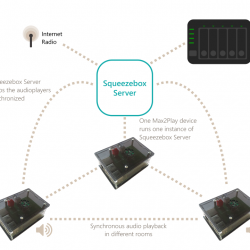 The Multiroom Audioplayer feature is based on a Squeezebox Server (also known as "Logitech Media Server" or "LMS"), which is hosted by one Max2Play device. The Squeezebox Server keeps all audioplayers in your network synchronized. This results in a synchronous audio playback in different rooms.