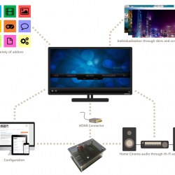 This picture is an illustration of the Max2Play videoplayer feature. You can start a videoplayer like KODI within the Max2Play web interface. KODI itself is highly adjustable to your needs and preferences through a variety of addons, skins and screensavers. In particular, this picture shows the KODI home screen on the TV, which is connected via HDMI to the Raspberry Pi that is running Max2Play. Max2Play also supports various Hi-Fi sound cards that can enrich your Home Cinema experience.